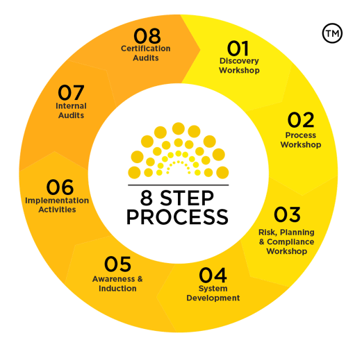 Compliance Council Eight Week Process